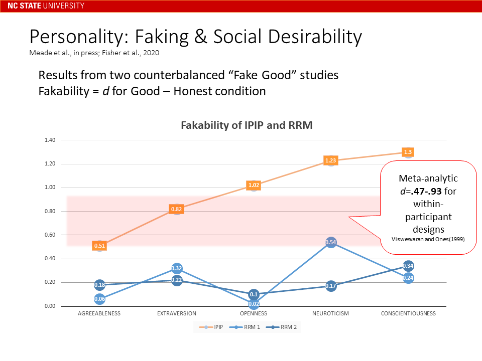 RRM faking results